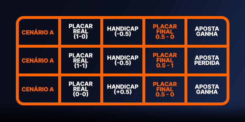 Exemplo de aposta dividida com o Handicap Asiático -0.75