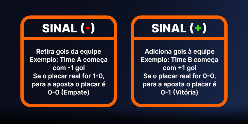 Handicap Asiático: sinais + e - explicados.