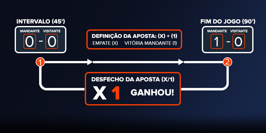 Esquema com exemplo de aposta X/1: Aos 45' o placar está 0-0 (Empate) e aos 90' está 1-0 (Mandante). X/1 ganhou, o desfecho da aposta é a soma desses dois momentos.