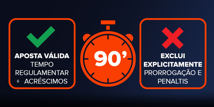 A aposta é válida apenas para o tempo regulamentar + acréscimos, excluindo explicitamente prorrogação e penaltis.